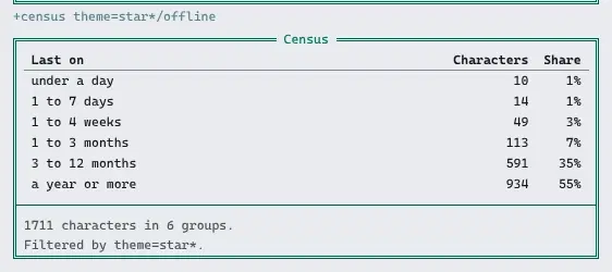 +census theme=star*/offline: how long since the Star Wars and Star Trek characters were last on, in six spans from under a day to a year or more, with counts and shares.