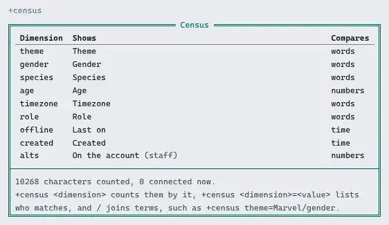 +census: a table of dimensions, each with its name, its label and whether it compares words, numbers or time. Alts is marked staff. Under it, 10268 characters counted and a line on how to ask.