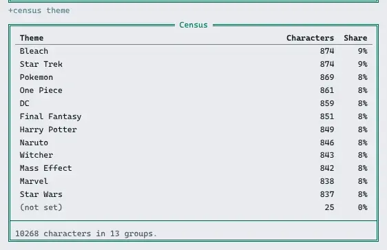+census theme on a game of ten thousand characters: a box titled Census with a row for each theme, how many characters play in it and their share, most first, and (not set) last.