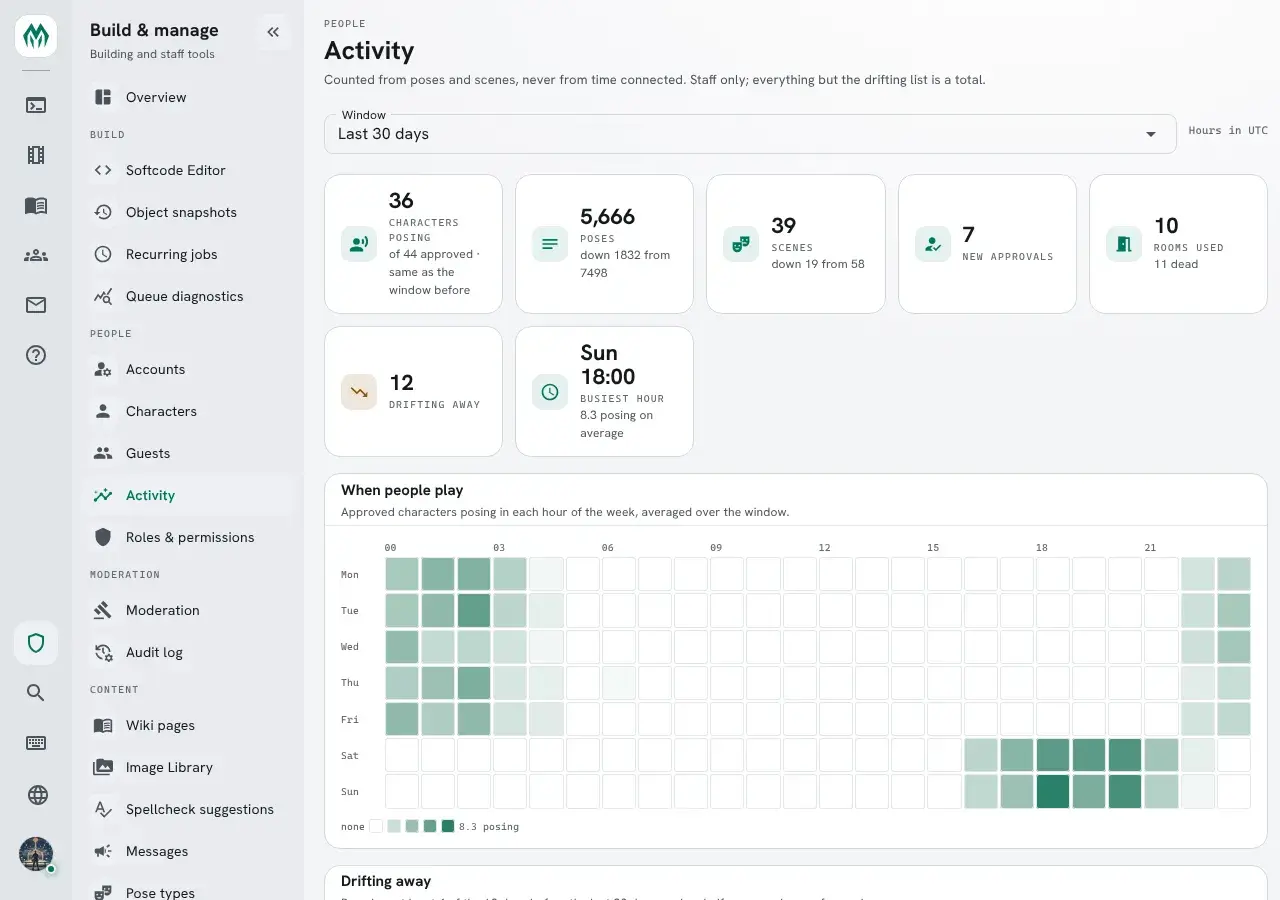 The Activity page: a row of tiles (approved, posed, poses, scenes, new approvals, rooms, drifting, busiest hour), a weekday-by-hour heatmap, and the drifting list