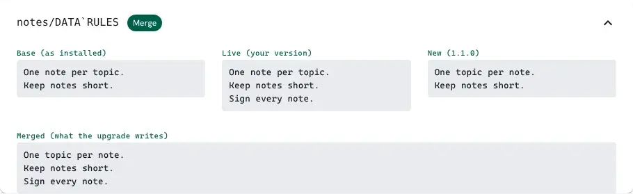 DATA`RULES marked Merge. Base: One note per topic, Keep notes short. Live adds Sign every note. New rewords the first line to One topic per note. The merged value, which the upgrade writes, has all three lines with the new first line.