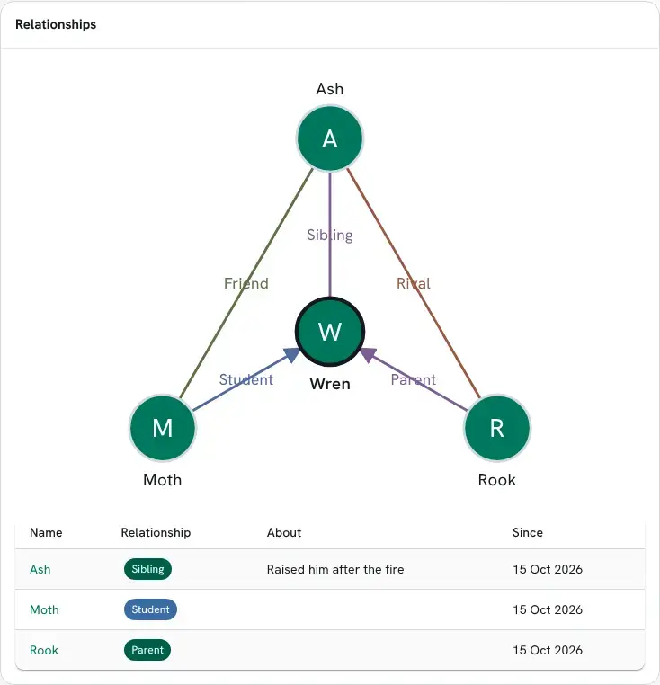 Wren's profile: Wren in the middle, Ash above joined by a purple Sibling line, Rook and Moth below with arrows to Wren labelled Parent and Student, and Friend and Rival lines from Ash to Moth and Rook. A table under it lists Ash, Moth and Rook with their relationship and since when.